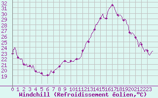 Courbe du refroidissement olien pour Grenoble/agglo Le Versoud (38)