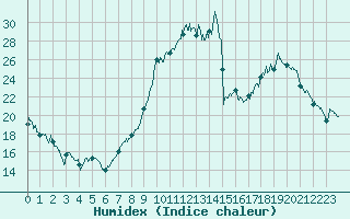 Courbe de l'humidex pour Salon-de-Provence (13)
