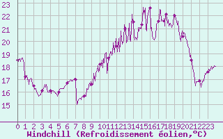 Courbe du refroidissement olien pour Troyes (10)