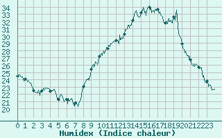 Courbe de l'humidex pour Chambry / Aix-Les-Bains (73)
