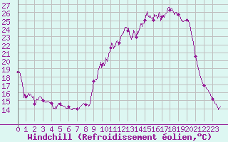 Courbe du refroidissement olien pour Guret Saint-Laurent (23)