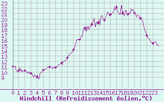 Courbe du refroidissement olien pour Rennes (35)