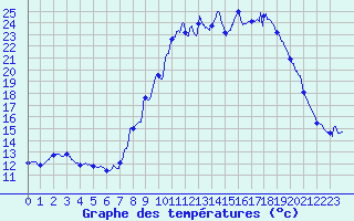 Courbe de tempratures pour Apt (84)