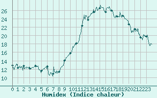 Courbe de l'humidex pour Marignane (13)