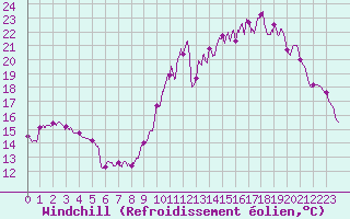 Courbe du refroidissement olien pour Romorantin (41)