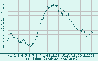 Courbe de l'humidex pour Alistro (2B)