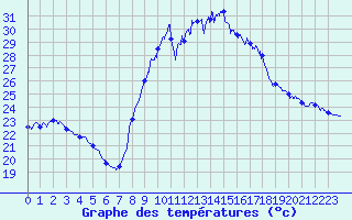 Courbe de tempratures pour Bziers Cap d