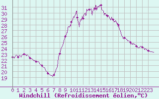 Courbe du refroidissement olien pour Bziers Cap d