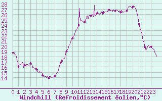 Courbe du refroidissement olien pour Dole-Tavaux (39)