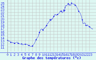 Courbe de tempratures pour Colombier Jeune (07)