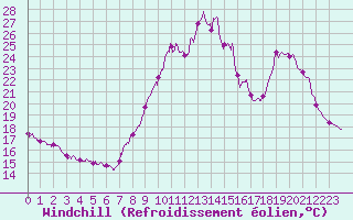 Courbe du refroidissement olien pour Cazaux (33)