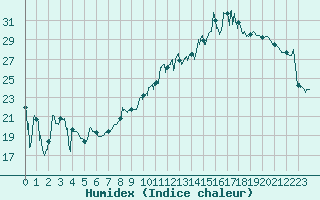 Courbe de l'humidex pour Saint-Nazaire (44)