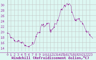 Courbe du refroidissement olien pour Saint-Girons (09)