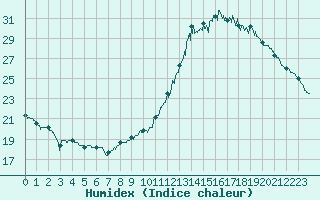 Courbe de l'humidex pour Angers-Marc (49)
