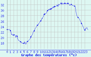 Courbe de tempratures pour Bziers Cap d