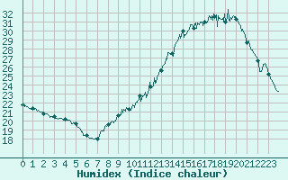 Courbe de l'humidex pour Tarbes (65)