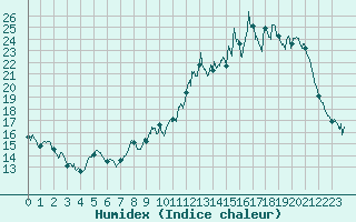 Courbe de l'humidex pour Villefranche-de-Rouergue (12)