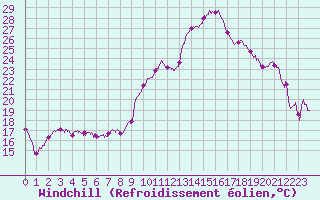 Courbe du refroidissement olien pour Montgivray (36)