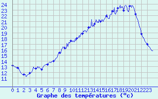 Courbe de tempratures pour Epinal (88)