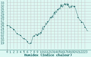 Courbe de l'humidex pour Le Puy - Loudes (43)