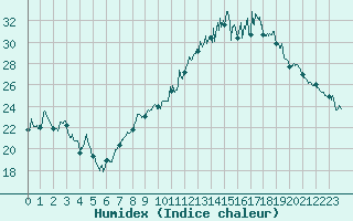 Courbe de l'humidex pour Grenoble/St-Etienne-St-Geoirs (38)