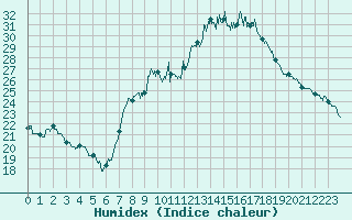 Courbe de l'humidex pour Lons-le-Saunier (39)