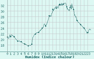 Courbe de l'humidex pour Chamonix-Mont-Blanc (74)