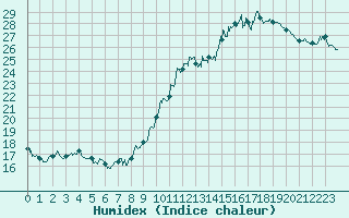 Courbe de l'humidex pour Pontoise - Cormeilles (95)