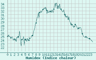 Courbe de l'humidex pour Solenzara - Base arienne (2B)