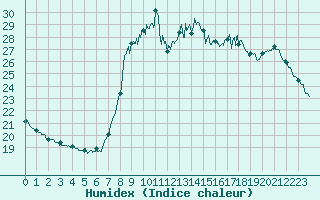 Courbe de l'humidex pour Solenzara - Base arienne (2B)