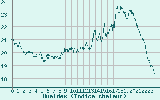 Courbe de l'humidex pour Albi (81)