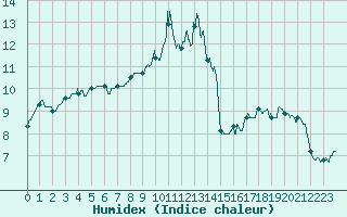 Courbe de l'humidex pour Saint-Goazec (29)