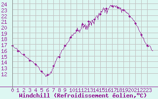 Courbe du refroidissement olien pour Villacoublay (78)