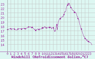 Courbe du refroidissement olien pour Quimper (29)