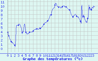 Courbe de tempratures pour Saint-Auban (04)