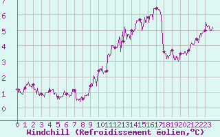 Courbe du refroidissement olien pour Cap Gris-Nez (62)