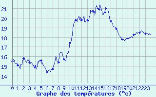Courbe de tempratures pour Marignane (13)