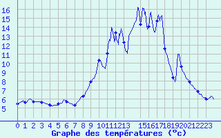 Courbe de tempratures pour Labrousse (15)