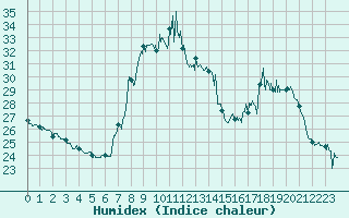 Courbe de l'humidex pour Solenzara - Base arienne (2B)