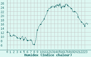 Courbe de l'humidex pour Saint-Nazaire (44)