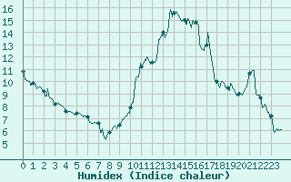 Courbe de l'humidex pour Grenoble/agglo Le Versoud (38)