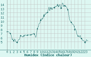 Courbe de l'humidex pour Dijon / Longvic (21)