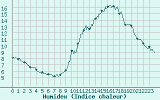 Courbe de l'humidex pour Saint-Auban (04)