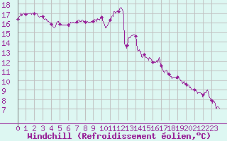 Courbe du refroidissement olien pour Lille (59)