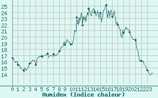 Courbe de l'humidex pour Laragne Montglin (05)