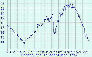 Courbe de tempratures pour Metz (57)