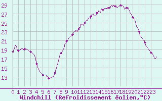 Courbe du refroidissement olien pour Colmar (68)