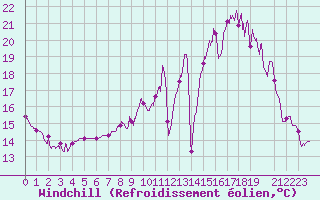Courbe du refroidissement olien pour Luxeuil (70)