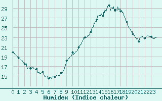 Courbe de l'humidex pour Valence (26)