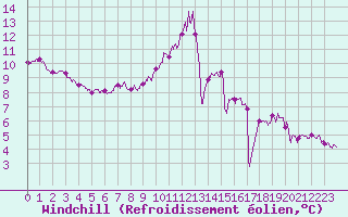 Courbe du refroidissement olien pour Toulouse-Francazal (31)